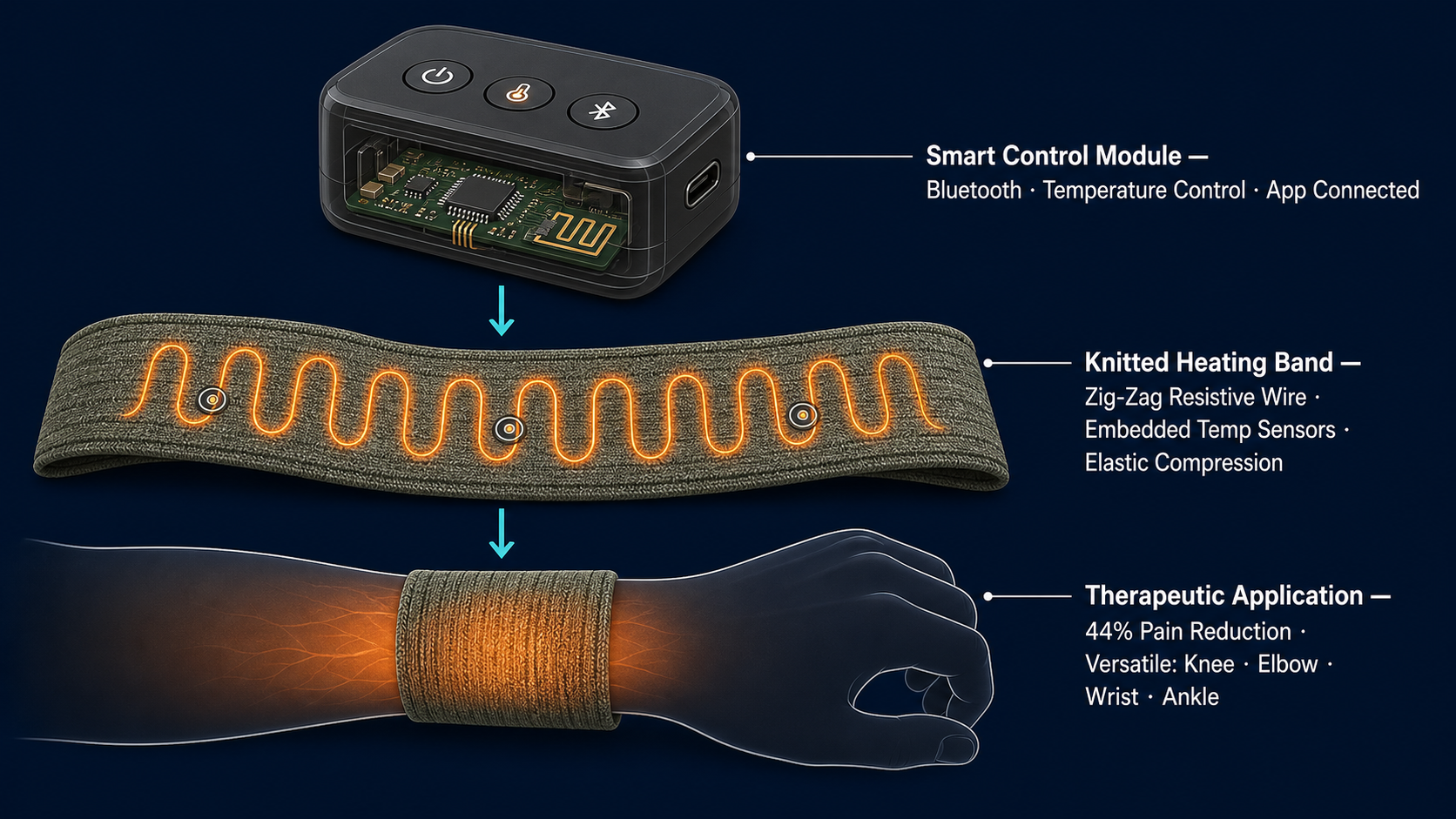 Mercury architecture diagram: smart control module, knitted heating band with zig-zag wire and temperature sensors, and therapeutic application on the wrist with 44% pain reduction