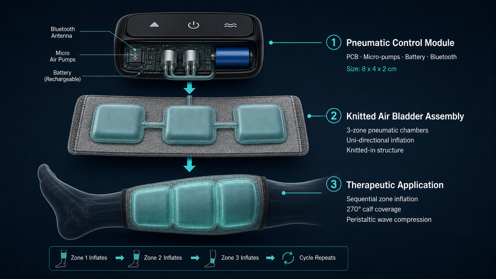 Three-layer system diagram: pneumatic control module, knitted air bladder assembly, and therapeutic application with sequential zone inflation