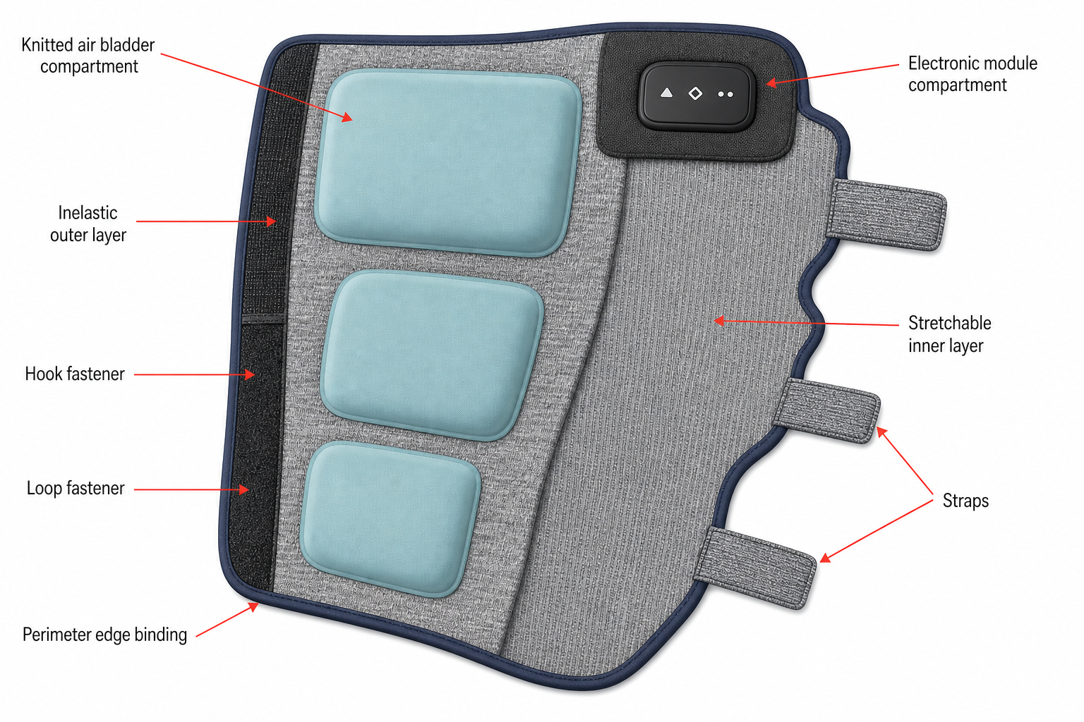 Annotated flat-lay of the Spryng knitted compression sleeve showing labelled air bladder compartments, electronic module, hook and loop fasteners, straps and perimeter binding
